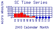 SC Plot