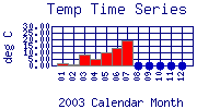 Temp Plot