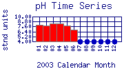 pH Plot