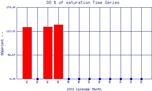 DOpercent Plot