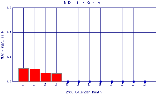 NO2 Plot