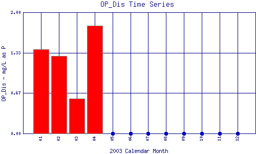 OP_Dis Plot