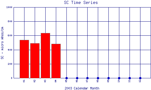 SC Plot