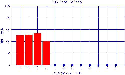 TDS Plot