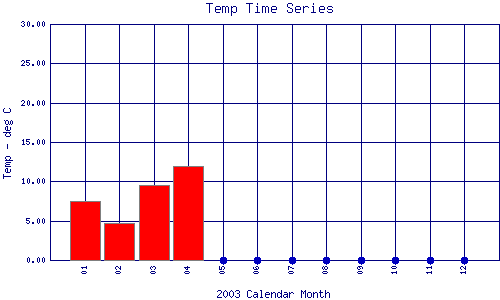 Temp Plot