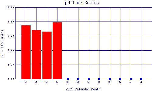pH Plot