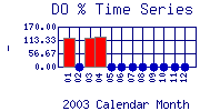 DOpercent Plot