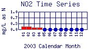 NO2 Plot