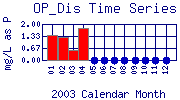 OP_Dis Plot