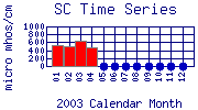 SC Plot