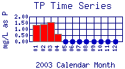 TP Plot