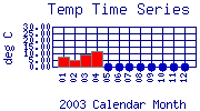 Temp Plot
