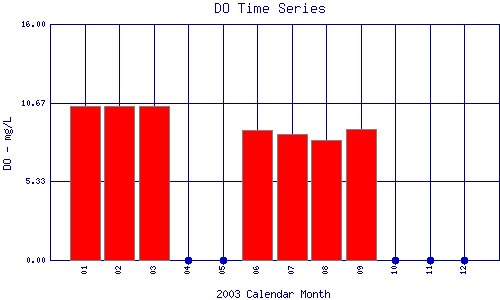 DO Plot