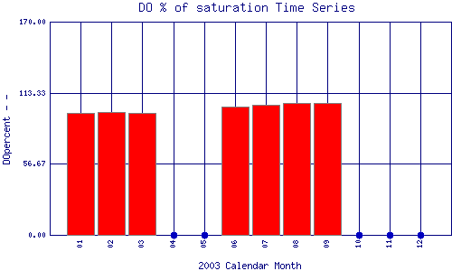 DOpercent Plot