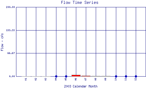 Flow Plot