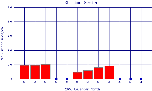 SC Plot