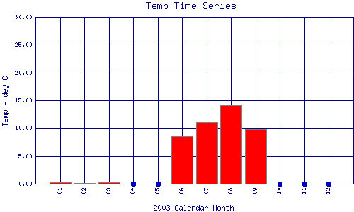 Temp Plot