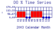 DOpercent Plot
