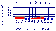 SC Plot