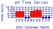 pH Plot