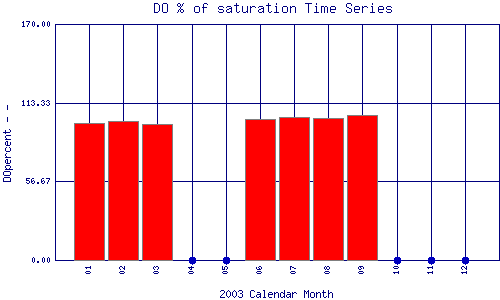 DOpercent Plot