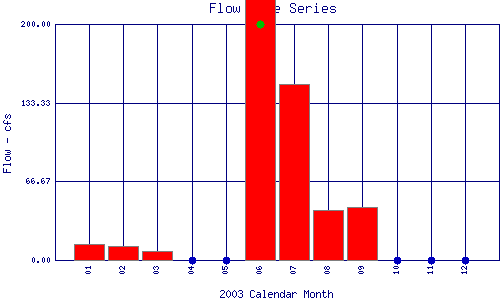 Flow Plot