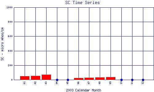SC Plot