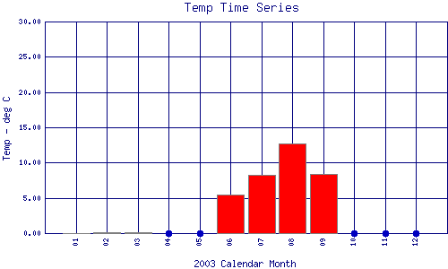 Temp Plot