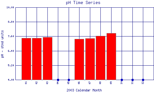 pH Plot