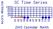 SC Plot