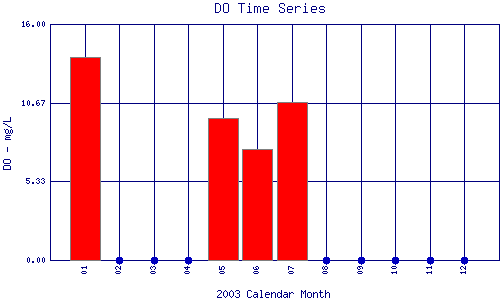 DO Plot
