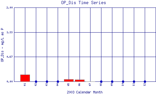 OP_Dis Plot