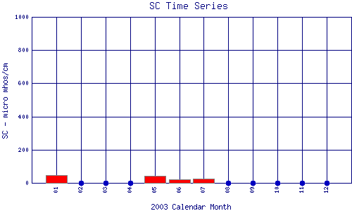SC Plot