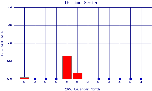 TP Plot