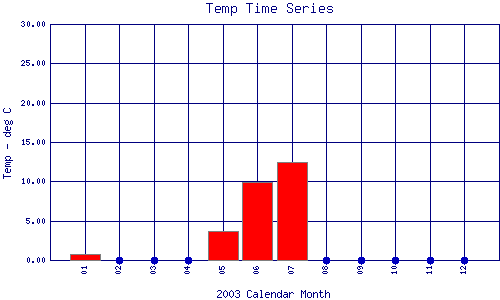 Temp Plot