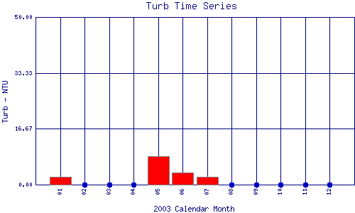 Turb Plot