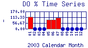 DOpercent Plot