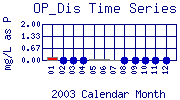 OP_Dis Plot