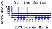 SC Plot
