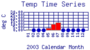Temp Plot