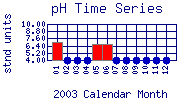 pH Plot