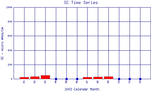 SC Plot