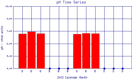 pH Plot