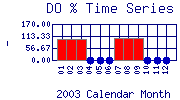 DOpercent Plot