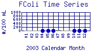 FColi Plot