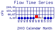 Flow Plot