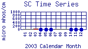 SC Plot