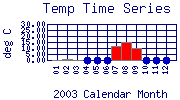 Temp Plot