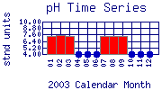 pH Plot