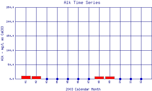 Alk Plot
